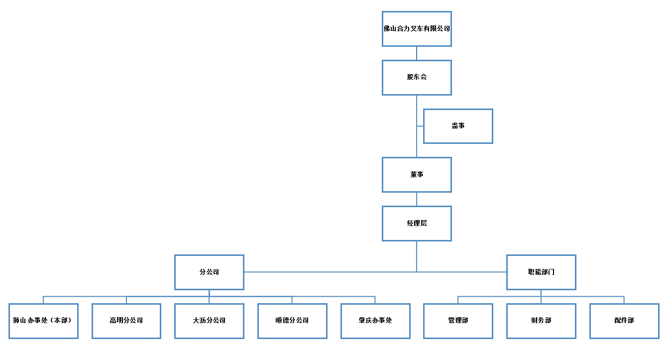 佛山尊龙凯时人生就是搏!组织构架图.png