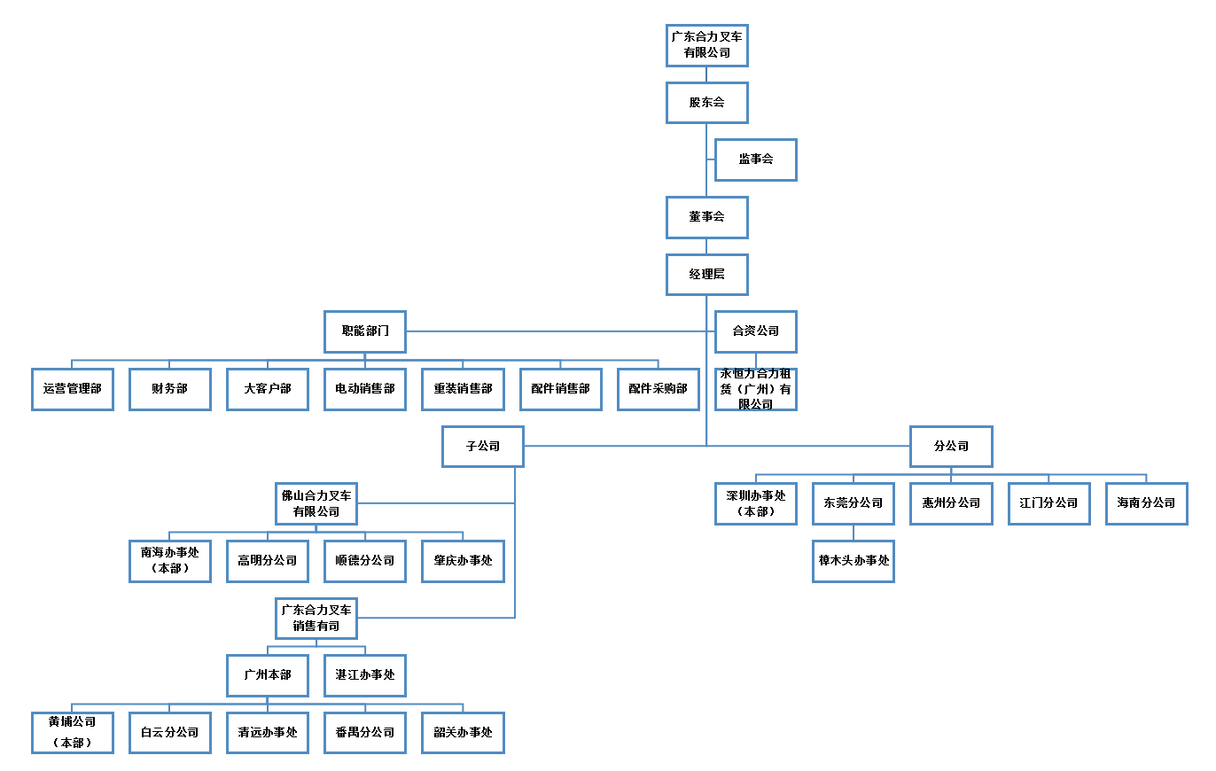 广东尊龙凯时人生就是搏!组织构架图.png