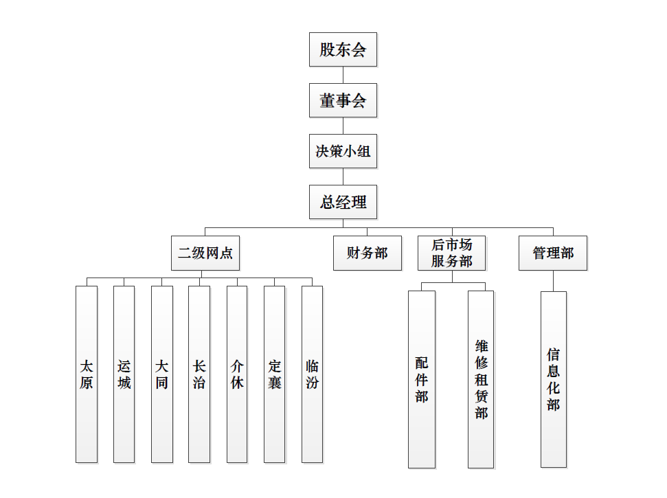 山西尊龙凯时人生就是搏!组织构架图.png